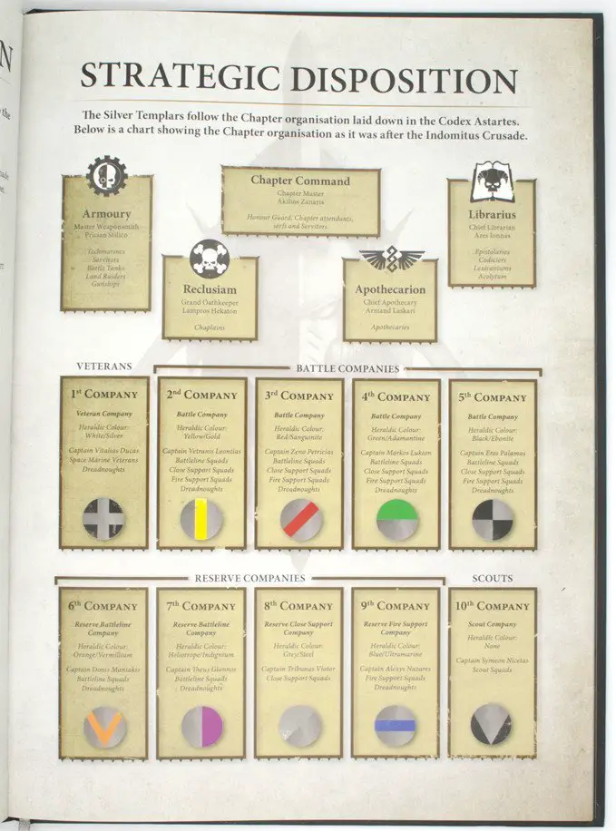 Warhammer 40.000 Eroberung - Silver Templars Source Book Strategic Disposition