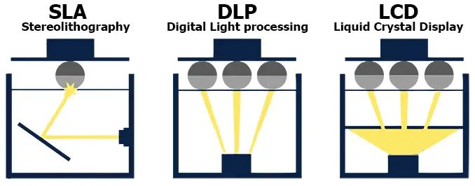 Bester 3D-Drucker für Miniaturen – SLA Vs DLP Vs LCD