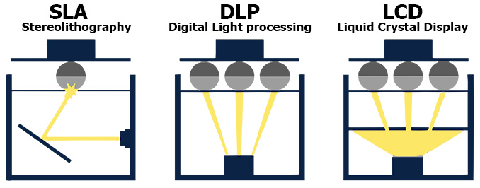 Best 3D Printer for miniatures - SLA Vs DLP Vs LCD